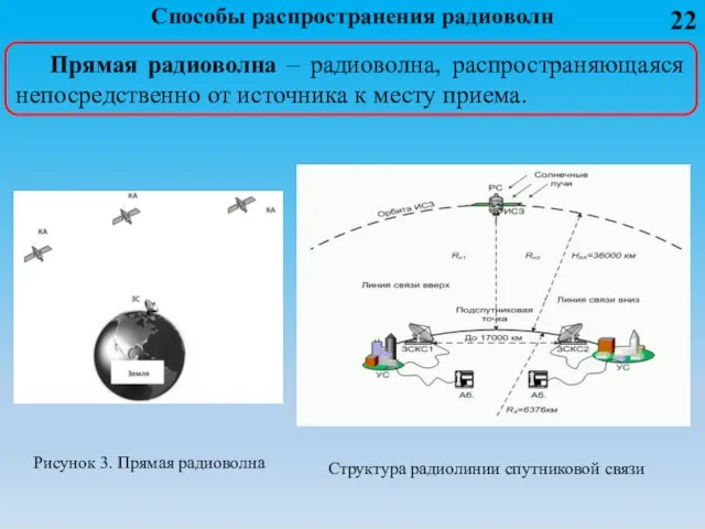 Способы распространения радиоволн Прямая радиоволна – радиоволна, распространяющаяся непосредственно от источника к