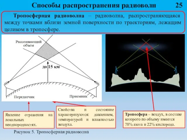 Способы распространения радиоволн Тропосферная радиоволна – радиоволна, распространяющаяся между точками вблизи земной