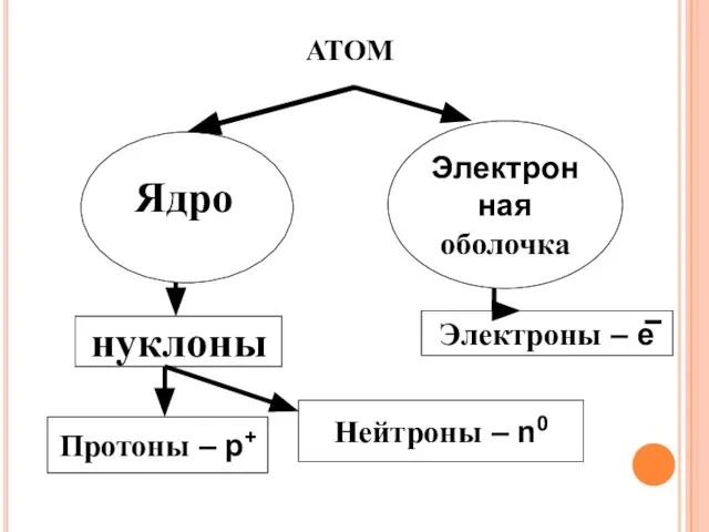 АТОМ Ядро Электронная оболочка нуклоны Протоны – p+ Нейтроны – n0 Электроны – е