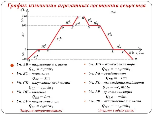 График изменения агрегатных состояния вещества