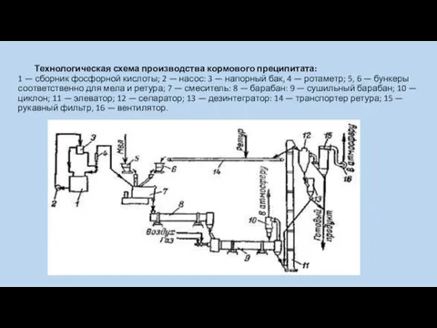 Технологическая схема производства кормового преципитата: 1 — сборник фосфорной кислоты; 2 —