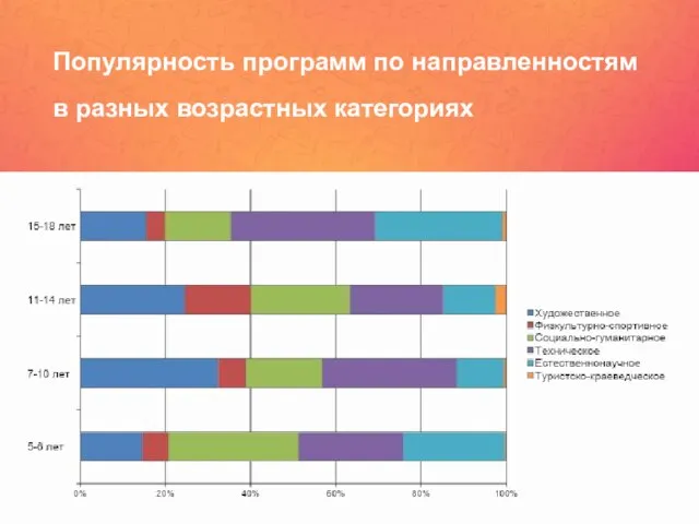 Популярность программ по направленностям в разных возрастных категориях