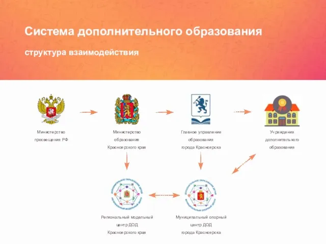 Система дополнительного образования структура взаимодействия Министерство просвещения РФ Министерство образования Красноярского края
