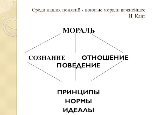 Среди наших понятий - понятие морали важнейшее И. Кант МОРАЛЬ СОЗНАНИЕ ОТНОШЕНИЕ ПОВЕДЕНИЕ ПРИНЦИПЫ НОРМЫ ИДЕАЛЫ