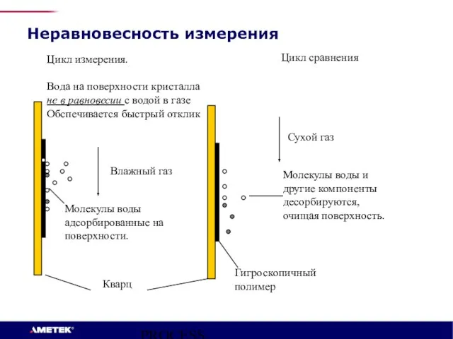 PROCESS INSTRUMENTS Влажный газ Кварц Гигроскопичный полимер Молекулы воды адсорбированные на поверхности.