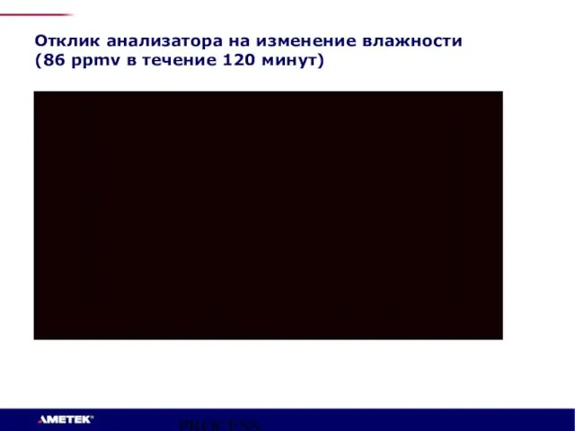 PROCESS INSTRUMENTS Отклик анализатора на изменение влажности (86 ppmv в течение 120 минут)