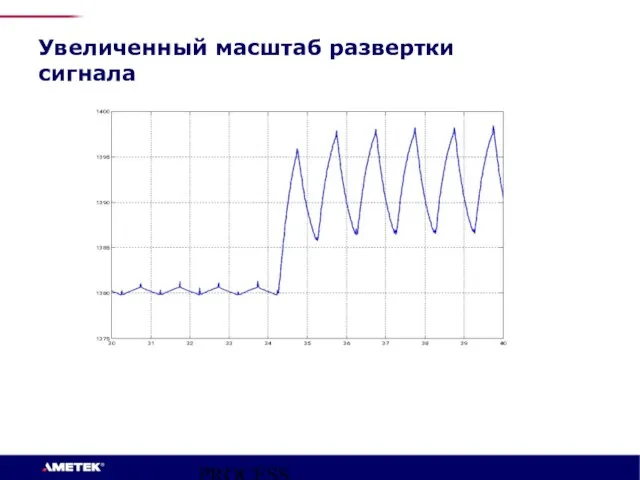 PROCESS INSTRUMENTS Увеличенный масштаб развертки сигнала