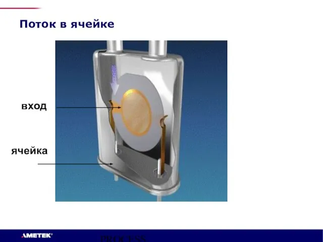 PROCESS INSTRUMENTS Поток в ячейке вход ячейка