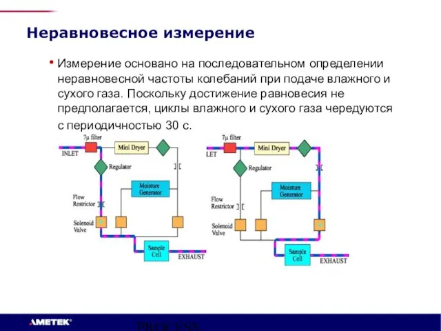 PROCESS INSTRUMENTS Неравновесное измерение Измерение основано на последовательном определении неравновесной частоты колебаний