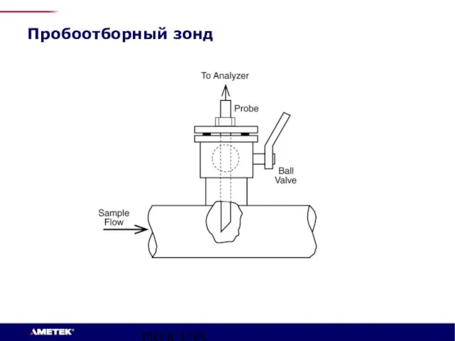 PROCESS INSTRUMENTS Пробоотборный зонд