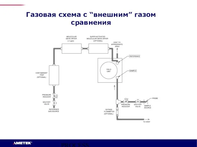 PROCESS INSTRUMENTS Газовая схема с “внешним” газом сравнения