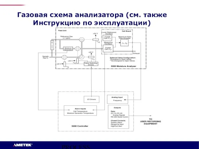 PROCESS INSTRUMENTS Газовая схема анализатора (см. также Инструкцию по эксплуатации)