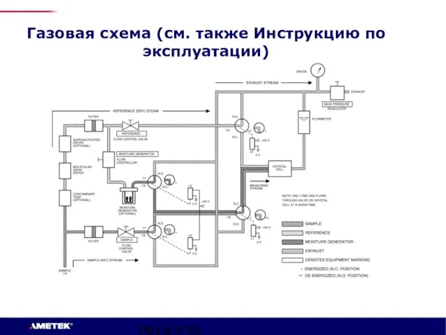 PROCESS INSTRUMENTS Газовая схема (см. также Инструкцию по эксплуатации)