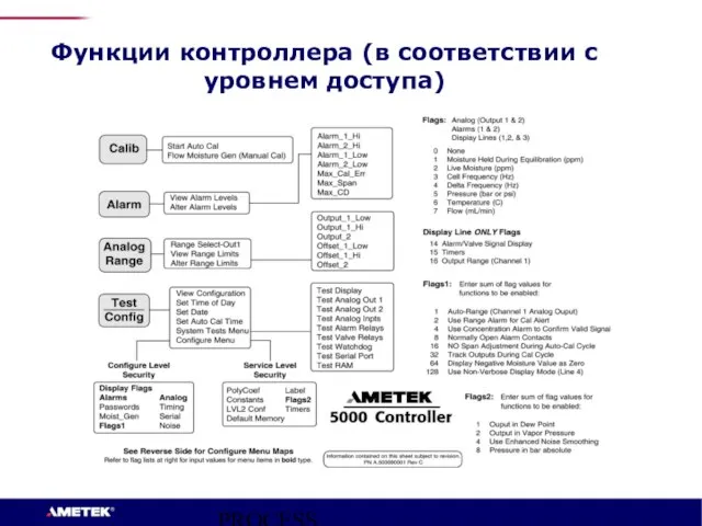 PROCESS INSTRUMENTS Функции контроллера (в соответствии с уровнем доступа)