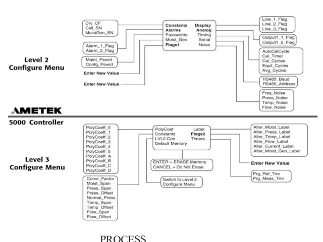 PROCESS INSTRUMENTS