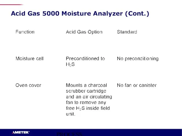 PROCESS INSTRUMENTS Acid Gas 5000 Moisture Analyzer (Cont.)