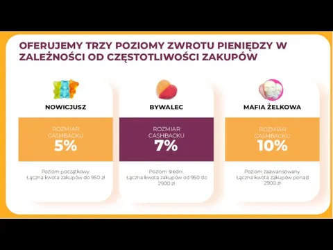 OFERUJEMY TRZY POZIOMY ZWROTU PIENIĘDZY W ZALEŻNOŚCI OD CZĘSTOTLIWOŚCI ZAKUPÓW NOWICJUSZ BYWALEC