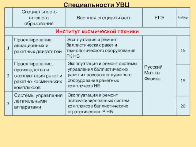 Специальности УВЦ