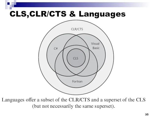 CLS,CLR/CTS & Languages Languages offer a subset of the CLR/CTS and a