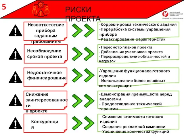 РИСКИ ПРОЕКТА 5 Несоответствие прибора заданным требованиям Недостаточное финансирование Конкуренция -Корректировка технического