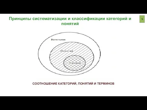 Принципы систематизации и классификации категорий и понятий СООТНОШЕНИЕ КАТЕГОРИЙ, ПОНЯТИЙ И ТЕРМИНОВ 5