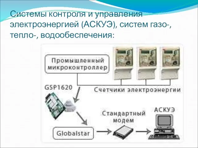 Системы контроля и управления электроэнергией (АСКУЭ), систем газо-, тепло-, водообеспечения: