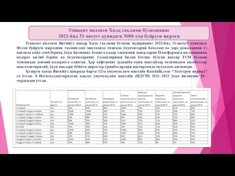 Тошкент вилояти Халқ таълими бўлимининг 2022-йил 31-август кунидаги №80–сон буйруғи ижроси Тошкент