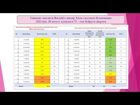 Тошкент вилояти Янгийўл шаҳар Халқ таълими бўлимининг 2022 йил 28 август кунидаги