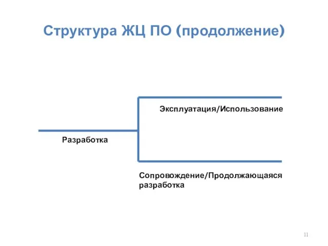 Структура ЖЦ ПО (продолжение) Разработка Эксплуатация/Использование Сопровождение/Продолжающаяся разработка