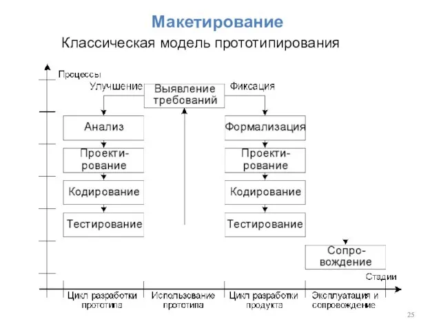 Классическая модель прототипирования Макетирование