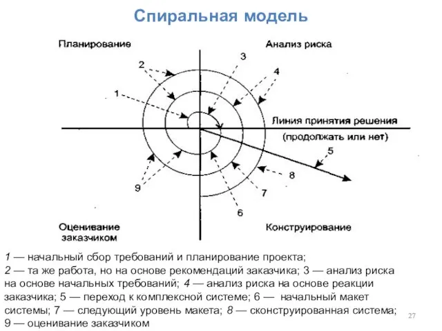 Спиральная модель 1 — начальный сбор требований и планирование проекта; 2 —