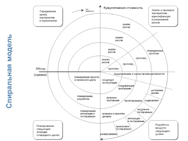 Спиральная модель