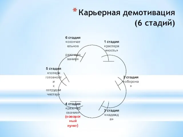 Карьерная демотивация (6 стадий)