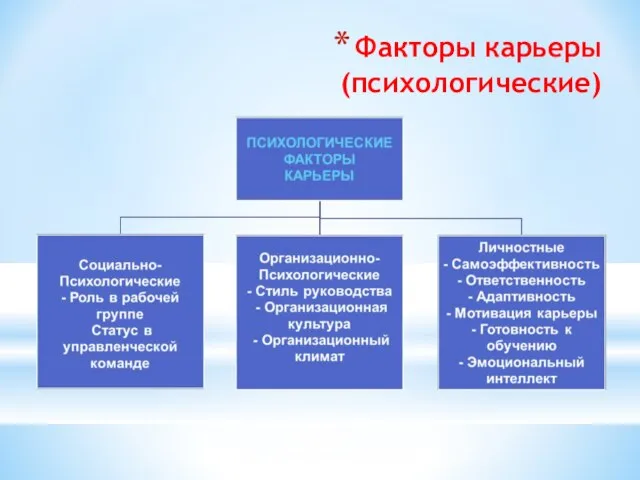 Факторы карьеры (психологические)