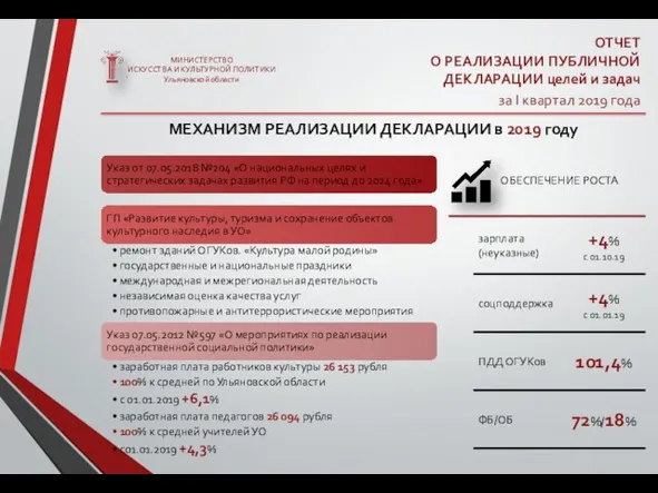 МЕХАНИЗМ РЕАЛИЗАЦИИ ДЕКЛАРАЦИИ в 2019 году МИНИСТЕРСТВО ИСКУССТВА И КУЛЬТУРНОЙ ПОЛИТИКИ Ульяновской