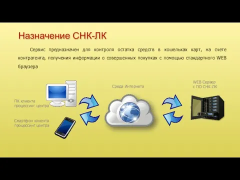 Назначение СНК-ЛК Сервис предназначен для контроля остатка средств в кошельках карт, на