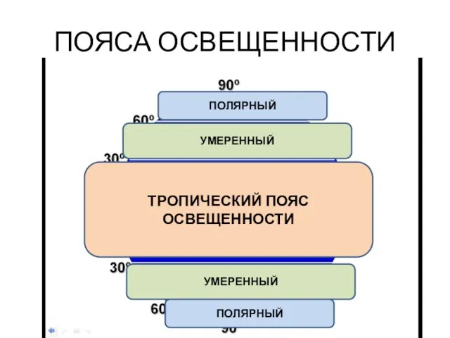 ПОЯСА ОСВЕЩЕННОСТИ ТРОПИЧЕСКИЙ ПОЯС ОСВЕЩЕННОСТИ УМЕРЕННЫЙ УМЕРЕННЫЙ ПОЛЯРНЫЙ ПОЛЯРНЫЙ