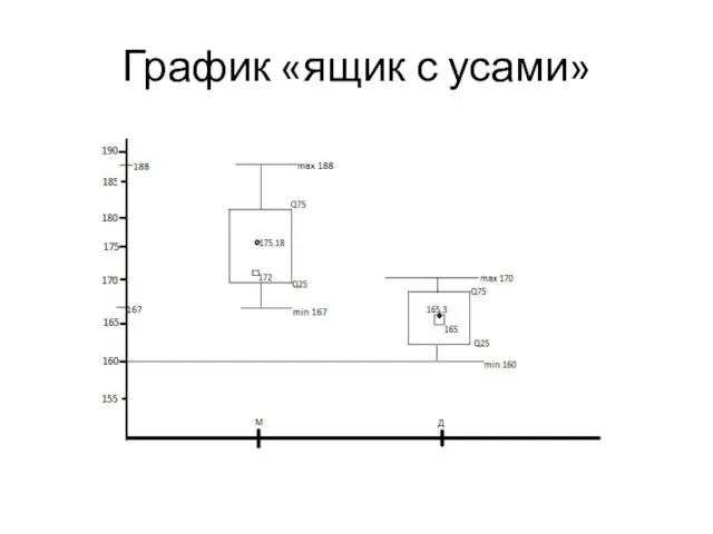 График «ящик с усами»