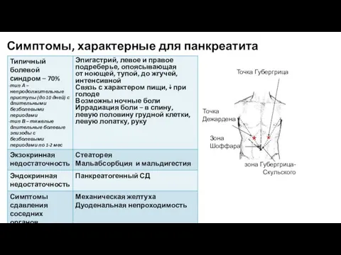 Симптомы, характерные для панкреатита зона Губергрица-Скульского Зона Шоффара Точка Дежардена Точка Губергрица * *