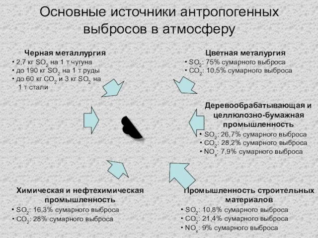 Основные источники антропогенных выбросов в атмосферу Черная металлургия 2,7 кг SO2 на