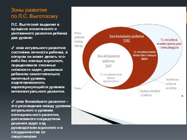 Зоны развития по Л.С. Выготскому Л.С. Выготский выделил в процессе психического и