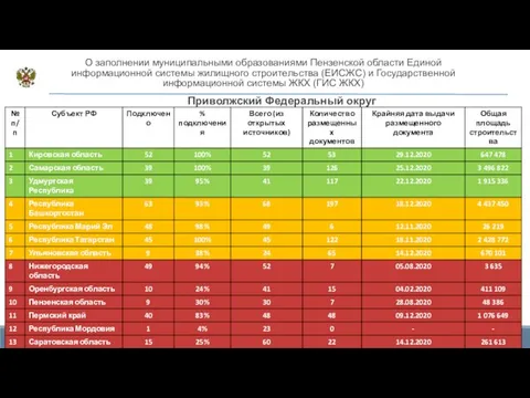 Пенза, 2021 # Госжилстройтехинспекция Пензенской области Приволжский Федеральный округ О заполнении муниципальными