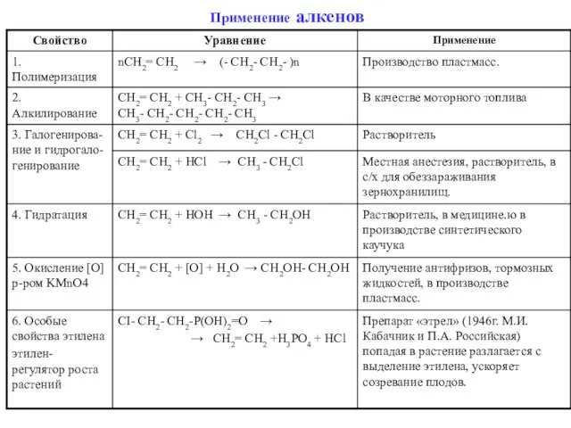 Применение алкенов