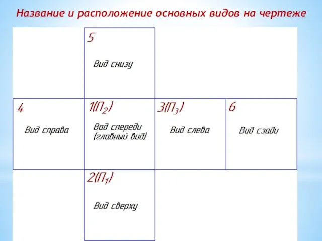 Название и расположение основных видов на чертеже