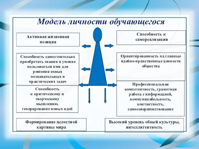 Модель личности обучающегося