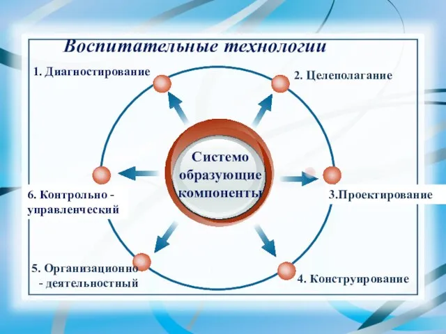 Системо образующие компоненты 3.Проектирование Воспитательные технологии Системо образующие компоненты 2. Целеполагание 1.