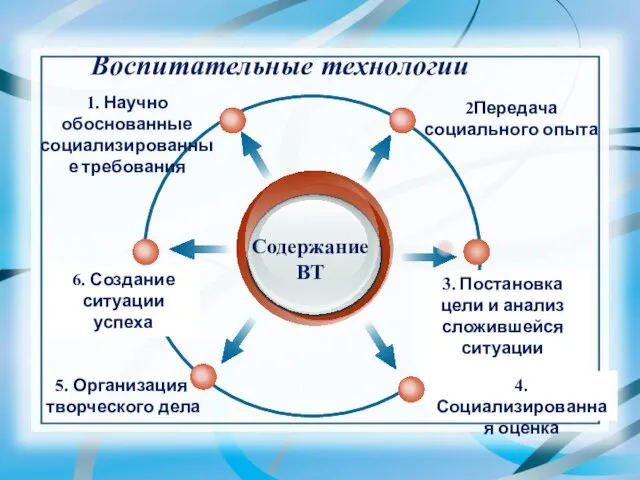 Системо образующие компоненты 3. Постановка цели и анализ сложившейся ситуации Воспитательные технологии