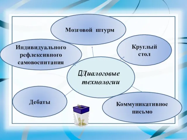 Диалоговые технологии Дебаты Круглый стол Коммуникативное письмо Мозговой штурм Индивидуального рефлексивного самовоспитания