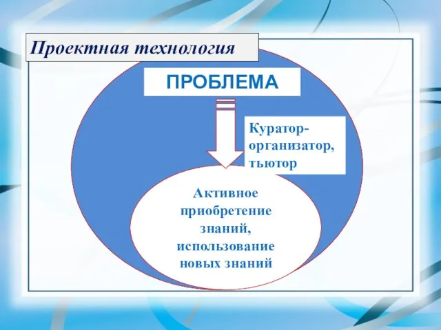 ПРОБЛЕМА Активное приобретение знаний, использование новых знаний Куратор-организатор, тьютор Проектная технология