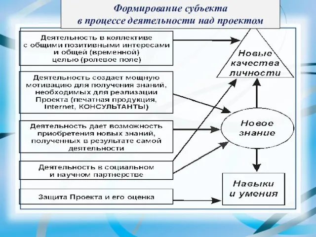 Формирование субъекта в процессе деятельности над проектом